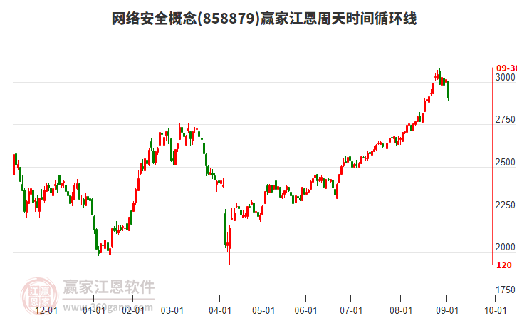 網(wǎng)絡(luò)安全概念贏家江恩周天時間循環(huán)線工具