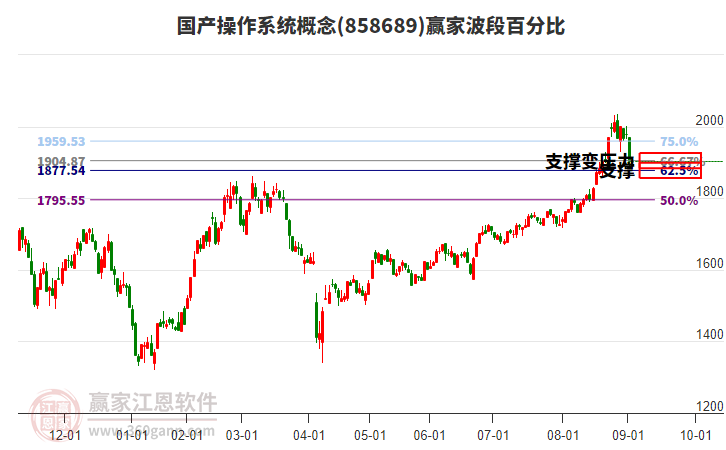 國產(chǎn)操作系統(tǒng)概念贏家波段百分比工具 國產(chǎn)操作系統(tǒng)概念贏家波段百分比工具