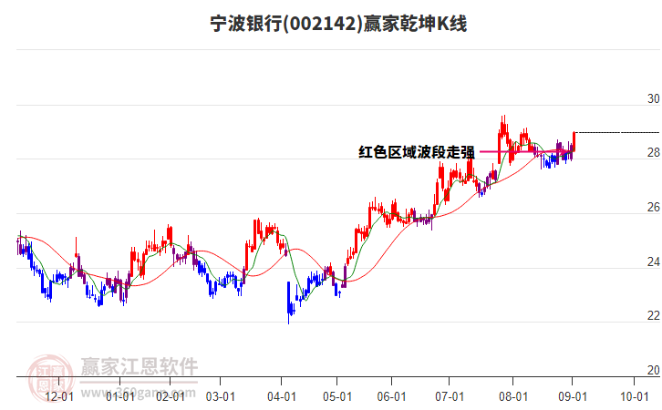 002142寧波銀行贏家乾坤K線工具