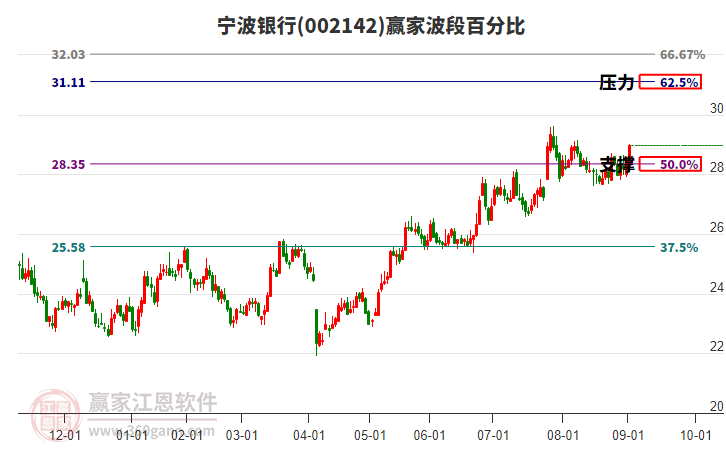 002142寧波銀行贏家波段百分比工具