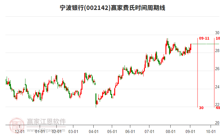 002142寧波銀行贏家費(fèi)氏時(shí)間周期線工具