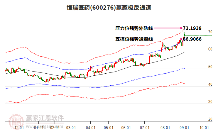 600276恒瑞醫(yī)藥贏家極反通道工具 600276恒瑞醫(yī)藥贏家極反通道工具