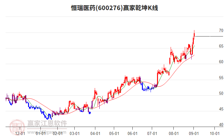600276恒瑞醫(yī)藥贏家乾坤K線工具 600276恒瑞醫(yī)藥贏家乾坤K線工具