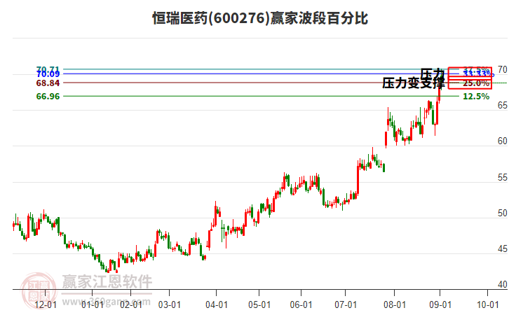600276恒瑞醫(yī)藥贏家波段百分比工具 600276恒瑞醫(yī)藥贏家波段百分比工具