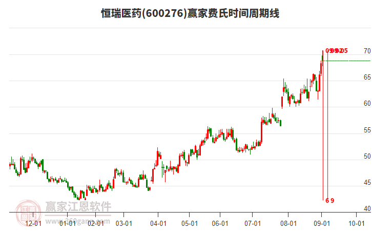600276恒瑞醫(yī)藥贏家費(fèi)氏時(shí)間周期線工具 600276恒瑞醫(yī)藥贏家費(fèi)氏時(shí)間周期線工具