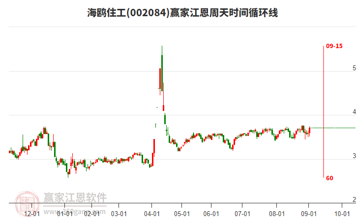 002084海鷗住工贏家江恩周天時間循環(huán)線工具