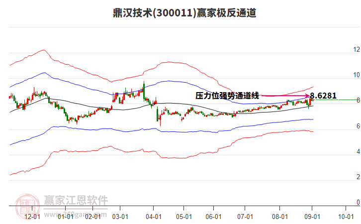 300011鼎漢技術(shù)贏家極反通道工具