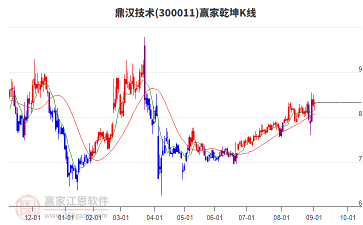 300011鼎漢技術(shù)贏家乾坤K線工具