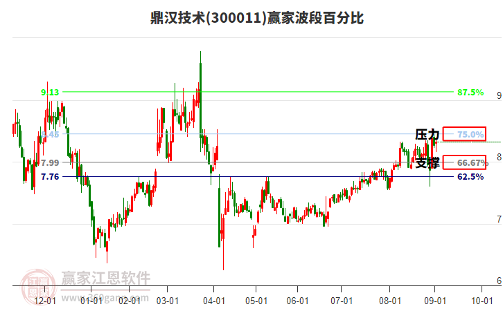 300011鼎漢技術(shù)贏家波段百分比工具