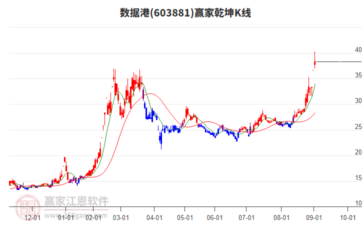 603881數(shù)據(jù)港贏家乾坤K線工具 603881數(shù)據(jù)港贏家乾坤K線工具