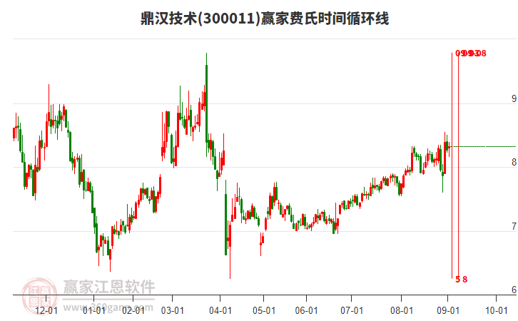 300011鼎漢技術(shù)贏家費(fèi)氏時(shí)間循環(huán)線工具