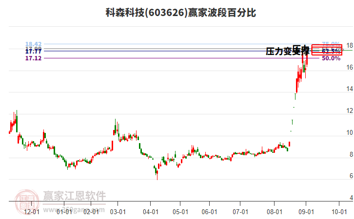 603626科森科技贏家波段百分比工具 603626科森科技贏家波段百分比工具