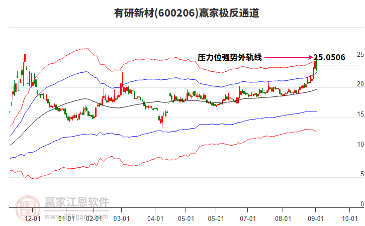 600206有研新材贏家極反通道工具 600206有研新材贏家極反通道工具