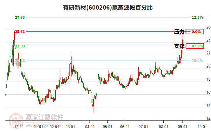 600206有研新材贏家波段百分比工具 600206有研新材贏家波段百分比工具