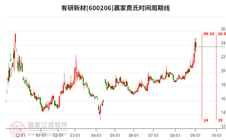 600206有研新材贏家費(fèi)氏時間周期線工具 600206有研新材贏家費(fèi)氏時間周期線工具