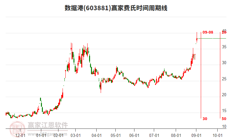 603881數(shù)據(jù)港贏家費(fèi)氏時(shí)間周期線工具 603881數(shù)據(jù)港贏家費(fèi)氏時(shí)間周期線工具