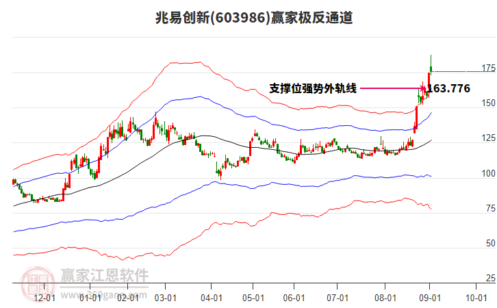 603986兆易創(chuàng)新贏家極反通道工具