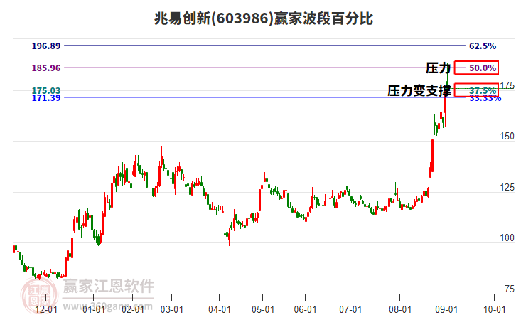 603986兆易創(chuàng)新贏家波段百分比工具