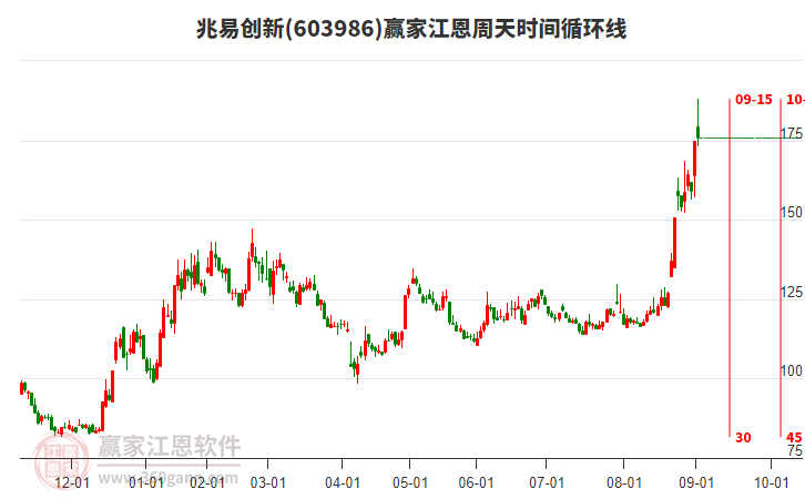 603986兆易創(chuàng)新贏家江恩周天時間循環(huán)線工具