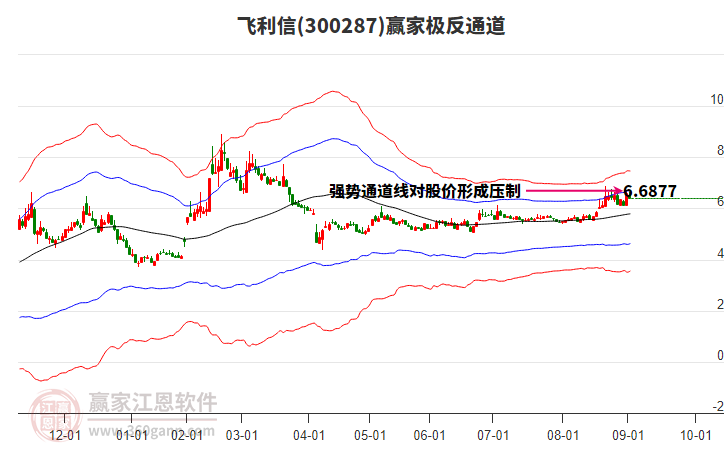 300287飛利信贏家極反通道工具 300287飛利信贏家極反通道工具