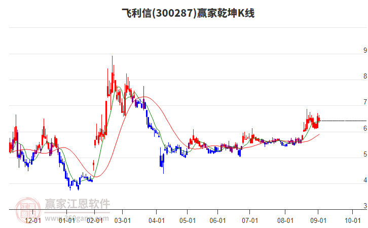 300287飛利信贏家乾坤K線工具 300287飛利信贏家乾坤K線工具