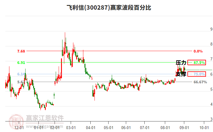 300287飛利信贏家波段百分比工具 300287飛利信贏家波段百分比工具