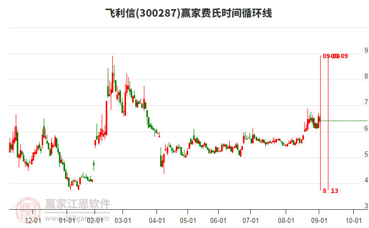 300287飛利信贏家費(fèi)氏時(shí)間循環(huán)線工具 300287飛利信贏家費(fèi)氏時(shí)間循環(huán)線工具
