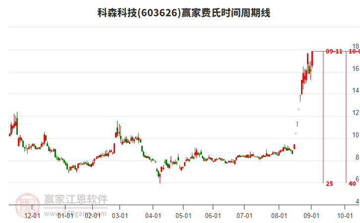 603626科森科技贏家費(fèi)氏時(shí)間周期線工具 603626科森科技贏家費(fèi)氏時(shí)間周期線工具