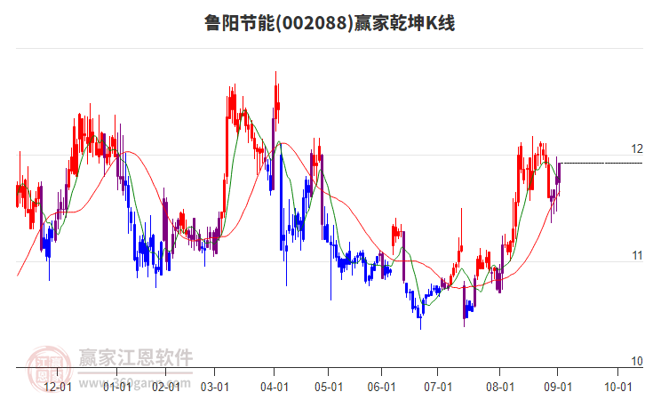 002088鲁阳节能赢家乾坤K线工具