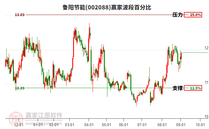 002088鲁阳节能赢家波段百分比工具