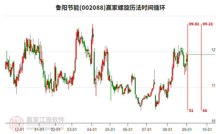 002088鲁阳节能赢家螺旋历法时间循环工具