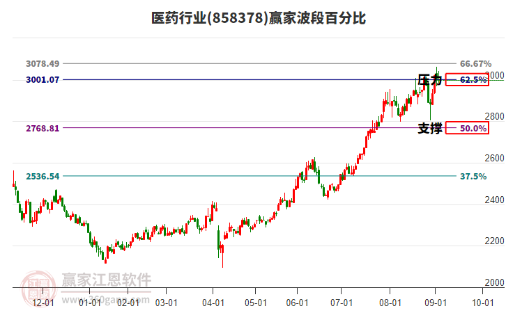醫(yī)藥行業(yè)贏家波段百分比工具 醫(yī)藥行業(yè)贏家波段百分比工具
