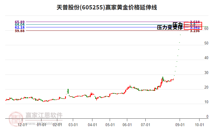 605255天普股份黃金價(jià)格延伸線工具