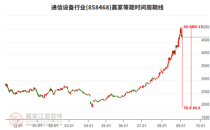 通信設(shè)備行業(yè)等距時(shí)間周期線工具 通信設(shè)備行業(yè)等距時(shí)間周期線工具