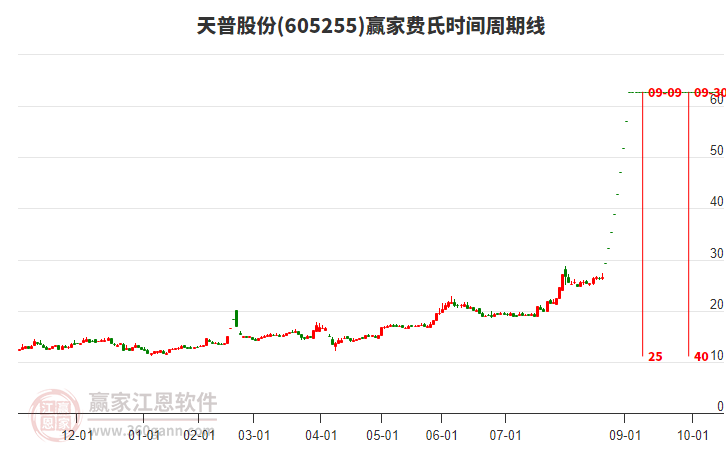 605255天普股份費(fèi)氏時(shí)間周期線工具