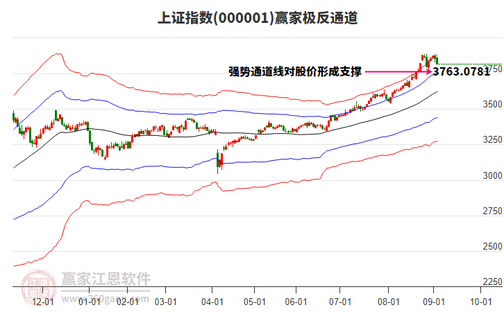 上证指数