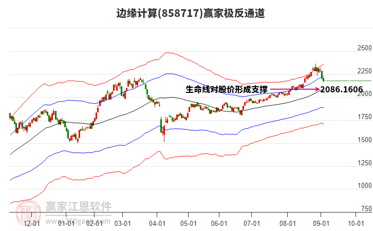 858717邊緣計算贏家極反通道工具