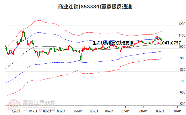 858384商業(yè)連鎖贏家極反通道工具