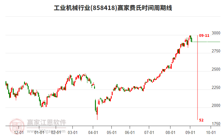 工業(yè)機(jī)械行業(yè)費(fèi)氏時(shí)間周期線工具