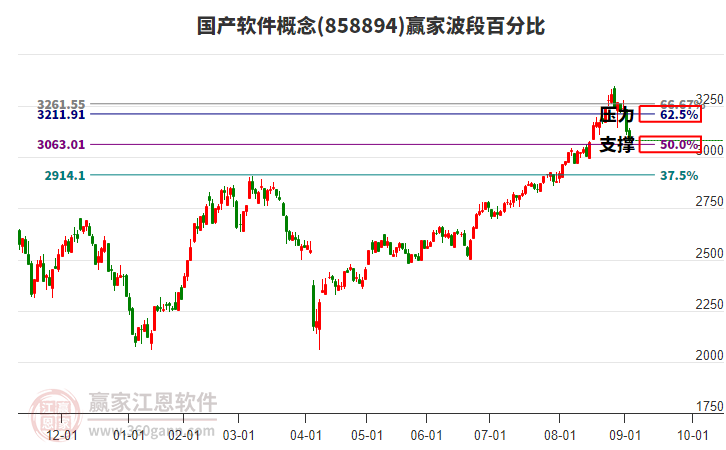 國產(chǎn)軟件概念贏家波段百分比工具 國產(chǎn)軟件概念贏家波段百分比工具