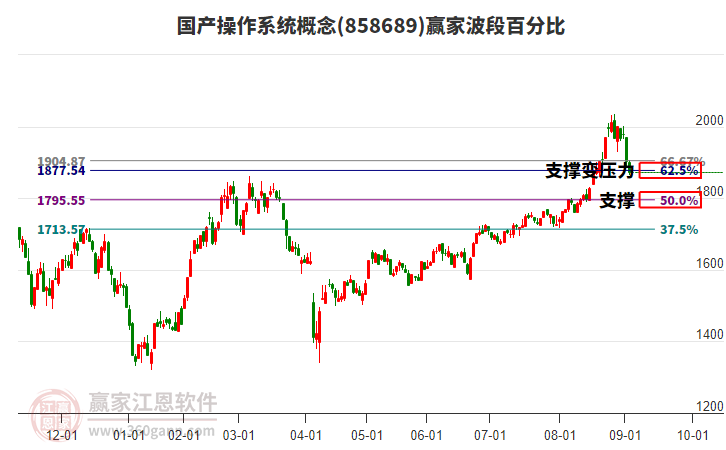 國產操作系統(tǒng)概念贏家波段百分比工具