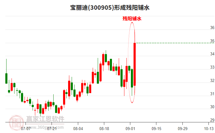 寶麗迪(300905)形成殘陽鋪水形態(tài)