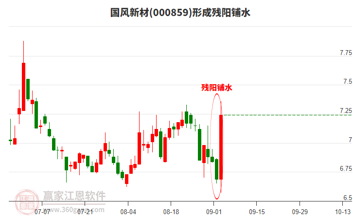 國風(fēng)新材(000859)形成殘陽鋪水形態(tài)