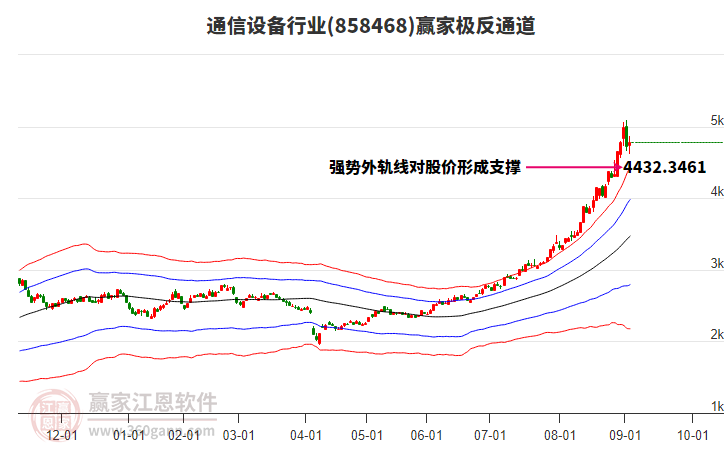 858468通信設備贏家極反通道工具