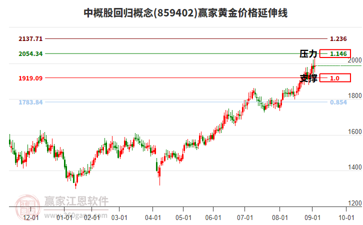 中概股回歸概念黃金價格延伸線工具 中概股回歸概念黃金價格延伸線工具