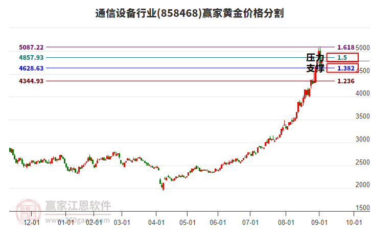 通信設(shè)備行業(yè)黃金價(jià)格分割工具 通信設(shè)備行業(yè)黃金價(jià)格分割工具