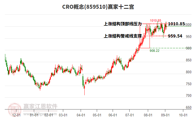 859510CRO贏家十二宮工具