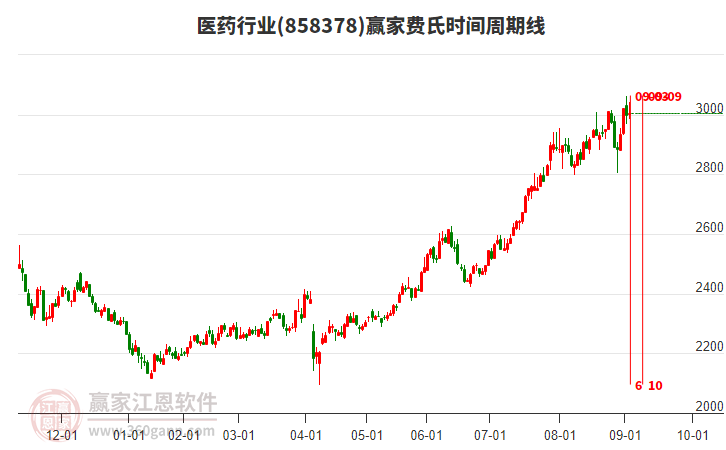 醫(yī)藥行業(yè)贏家費(fèi)氏時(shí)間周期線工具 醫(yī)藥行業(yè)贏家費(fèi)氏時(shí)間周期線工具