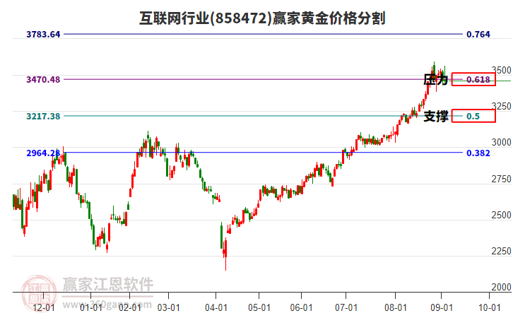 互聯(lián)網(wǎng)行業(yè)黃金價格分割工具 互聯(lián)網(wǎng)行業(yè)黃金價格分割工具