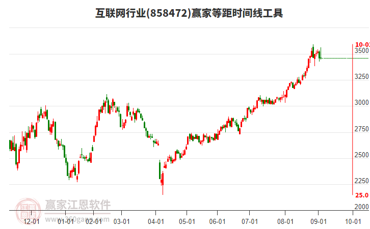 互聯(lián)網(wǎng)行業(yè)等距時間周期線工具 互聯(lián)網(wǎng)行業(yè)等距時間周期線工具